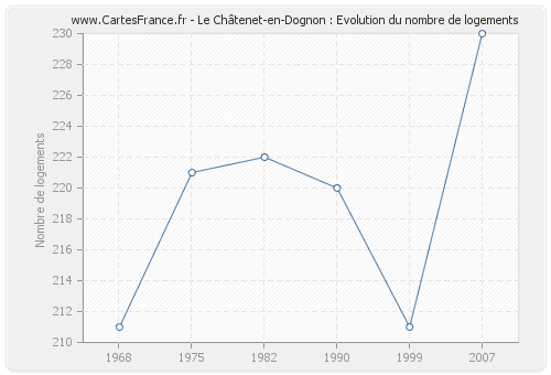 Le Châtenet-en-Dognon : Evolution du nombre de logements
